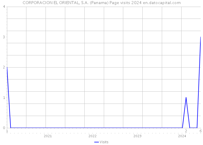 CORPORACION EL ORIENTAL, S.A. (Panama) Page visits 2024 