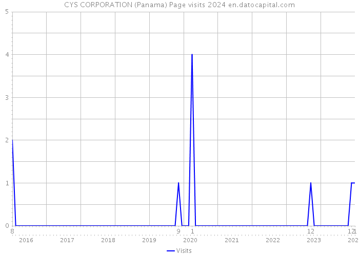 CYS CORPORATION (Panama) Page visits 2024 