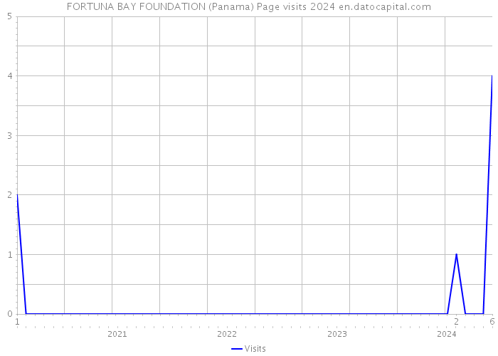 FORTUNA BAY FOUNDATION (Panama) Page visits 2024 