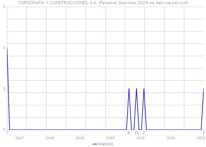 TOPOGRAFIA Y CONSTRUCCIONES, S.A. (Panama) Searches 2024 