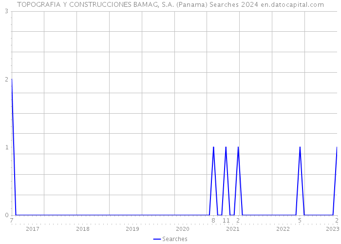 TOPOGRAFIA Y CONSTRUCCIONES BAMAG, S.A. (Panama) Searches 2024 