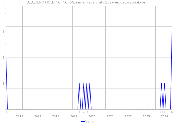 BEBEDERO HOLDING INC. (Panama) Page visits 2024 