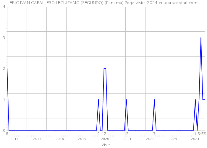 ERIC IVAN CABALLERO LEGUIZAMO (SEGUNDO) (Panama) Page visits 2024 