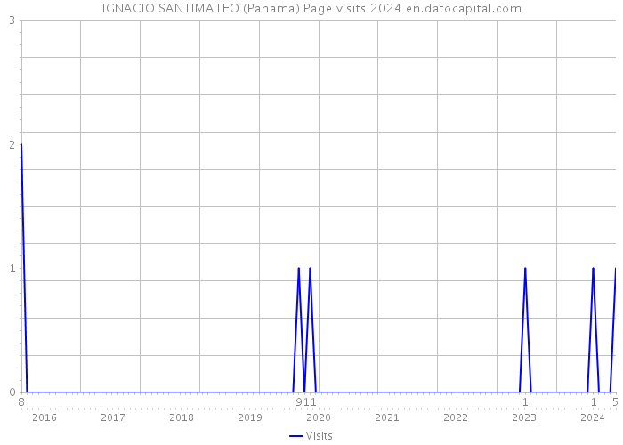 IGNACIO SANTIMATEO (Panama) Page visits 2024 