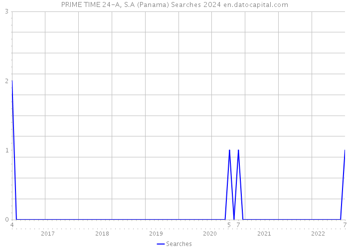 PRIME TIME 24-A, S.A (Panama) Searches 2024 
