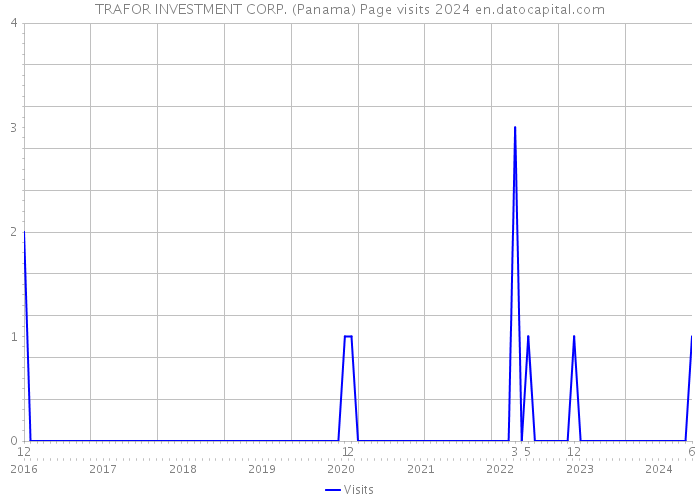 TRAFOR INVESTMENT CORP. (Panama) Page visits 2024 