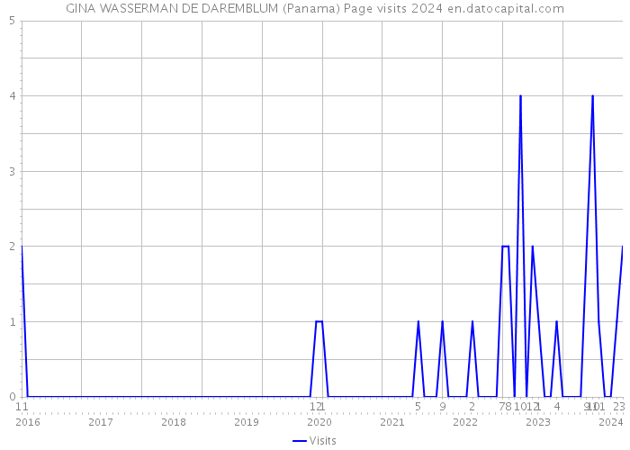 GINA WASSERMAN DE DAREMBLUM (Panama) Page visits 2024 