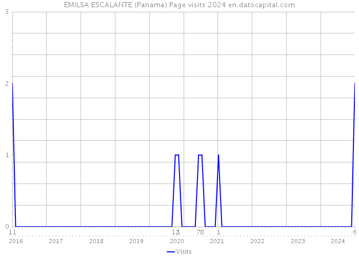 EMILSA ESCALANTE (Panama) Page visits 2024 