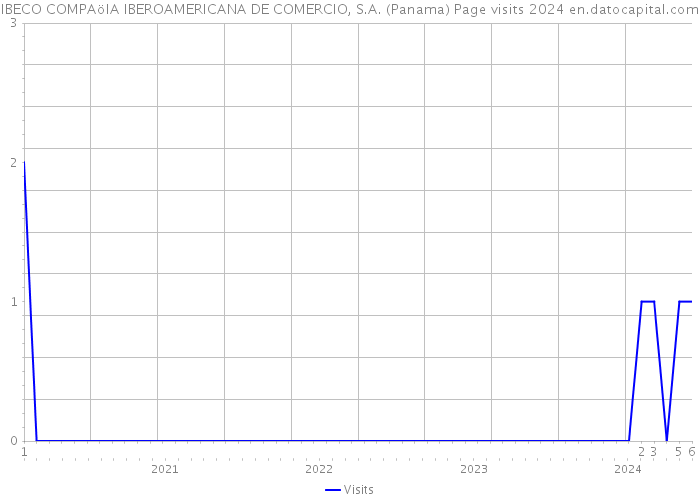 IBECO COMPAöIA IBEROAMERICANA DE COMERCIO, S.A. (Panama) Page visits 2024 