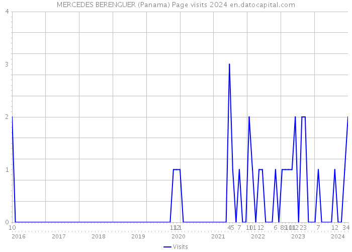 MERCEDES BERENGUER (Panama) Page visits 2024 