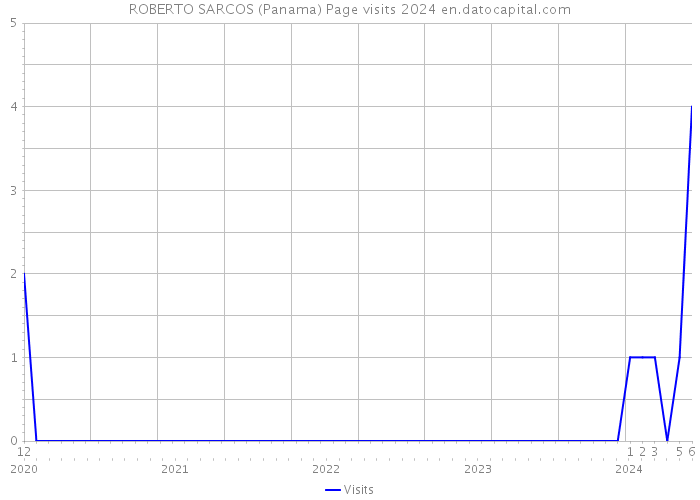 ROBERTO SARCOS (Panama) Page visits 2024 