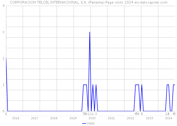 CORPORACION TELCEL INTERNACIONAL, S.A. (Panama) Page visits 2024 