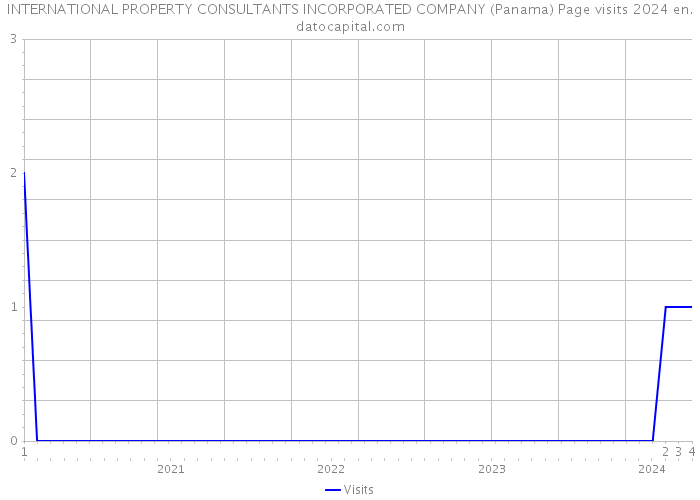 INTERNATIONAL PROPERTY CONSULTANTS INCORPORATED COMPANY (Panama) Page visits 2024 