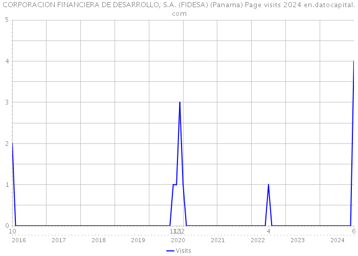 CORPORACION FINANCIERA DE DESARROLLO, S.A. (FIDESA) (Panama) Page visits 2024 