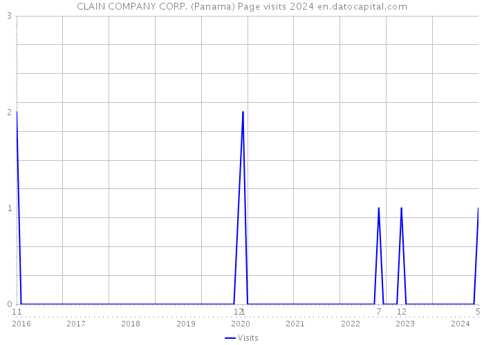 CLAIN COMPANY CORP. (Panama) Page visits 2024 