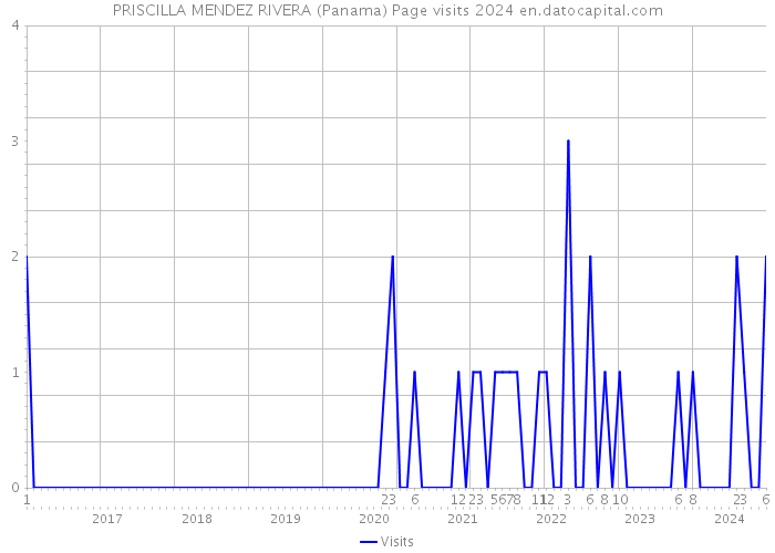 PRISCILLA MENDEZ RIVERA (Panama) Page visits 2024 