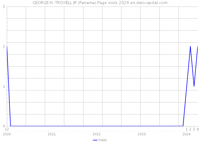 GEORGE H. TROXELL JR (Panama) Page visits 2024 