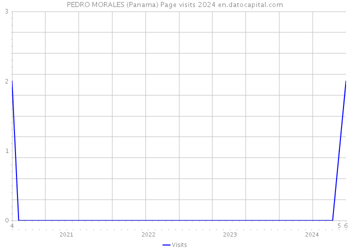 PEDRO MORALES (Panama) Page visits 2024 