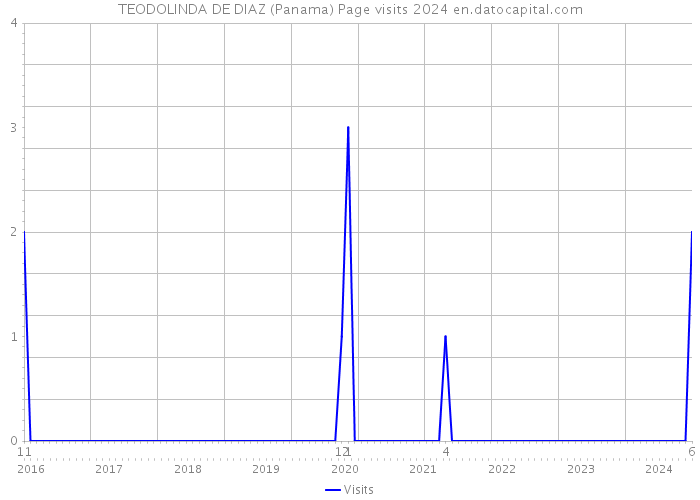 TEODOLINDA DE DIAZ (Panama) Page visits 2024 