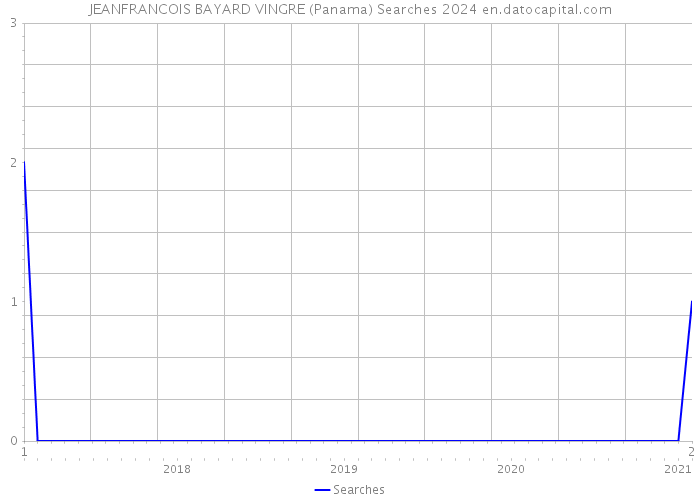 JEANFRANCOIS BAYARD VINGRE (Panama) Searches 2024 