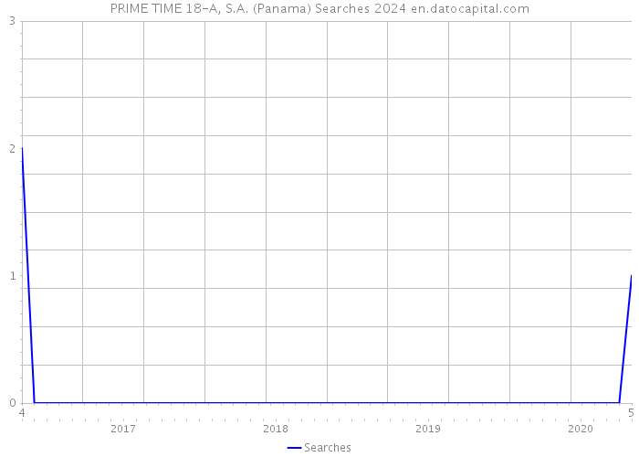 PRIME TIME 18-A, S.A. (Panama) Searches 2024 