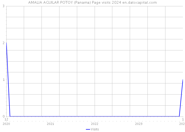 AMALIA AGUILAR POTOY (Panama) Page visits 2024 