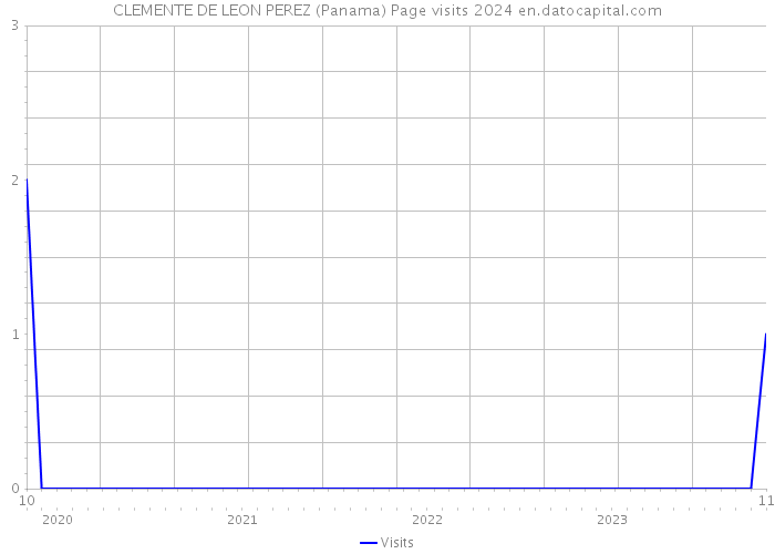 CLEMENTE DE LEON PEREZ (Panama) Page visits 2024 