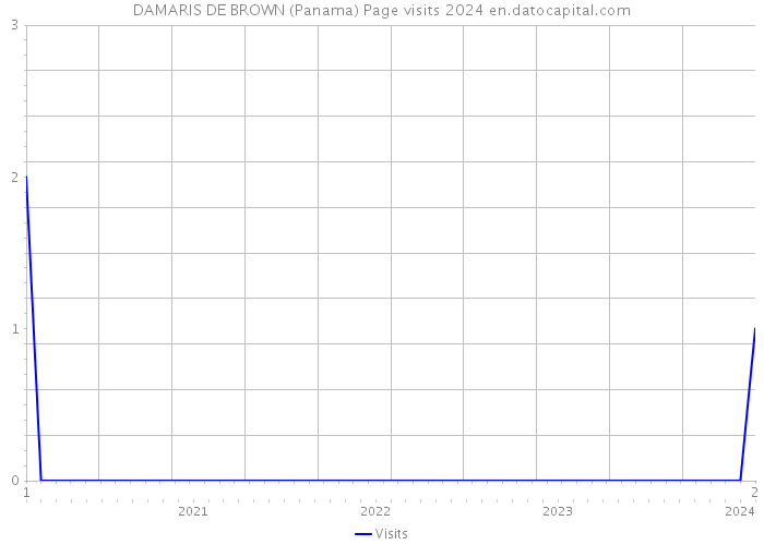DAMARIS DE BROWN (Panama) Page visits 2024 