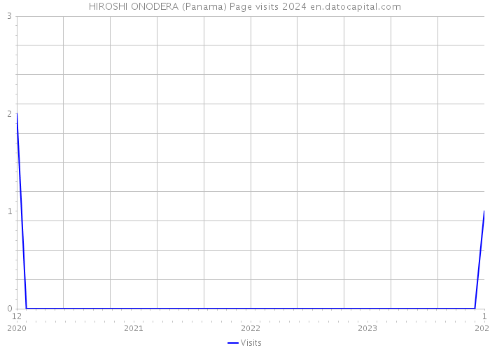 HIROSHI ONODERA (Panama) Page visits 2024 