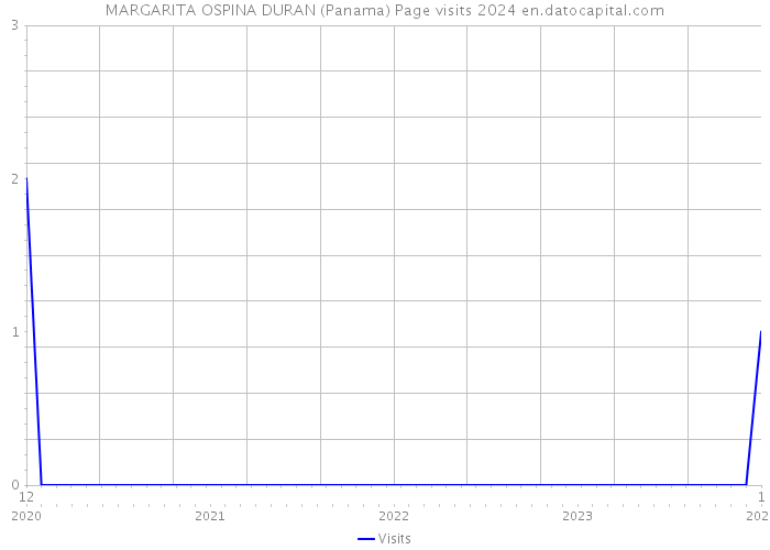 MARGARITA OSPINA DURAN (Panama) Page visits 2024 