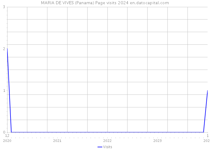 MARIA DE VIVES (Panama) Page visits 2024 