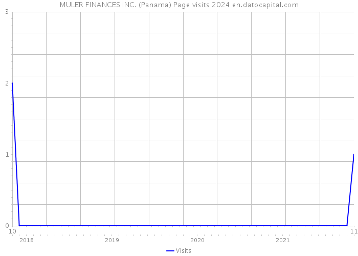 MULER FINANCES INC. (Panama) Page visits 2024 