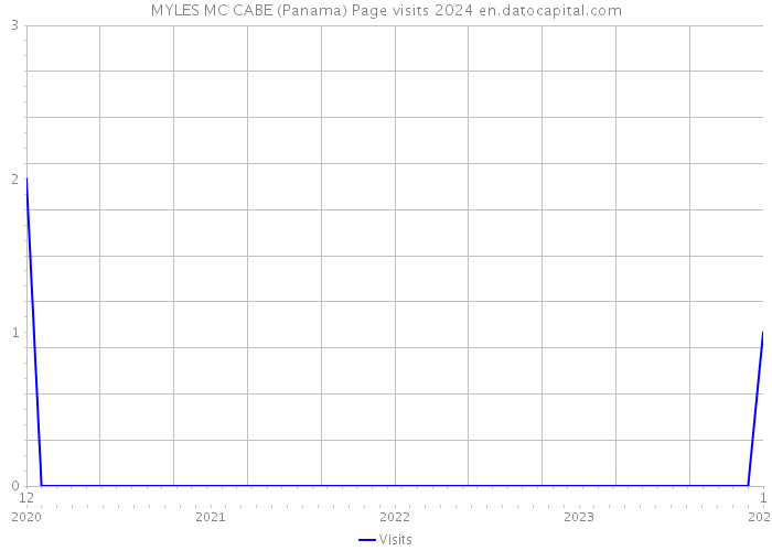 MYLES MC CABE (Panama) Page visits 2024 