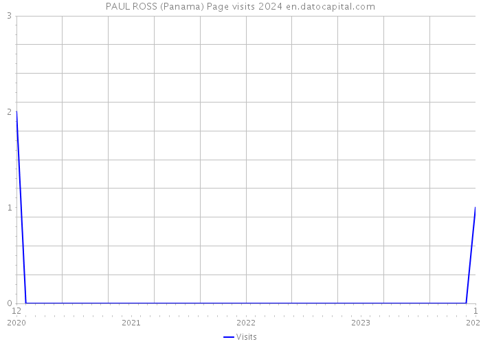 PAUL ROSS (Panama) Page visits 2024 