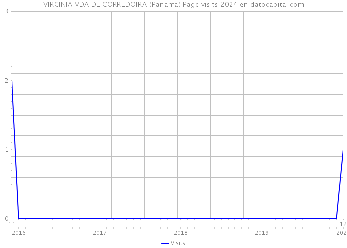 VIRGINIA VDA DE CORREDOIRA (Panama) Page visits 2024 