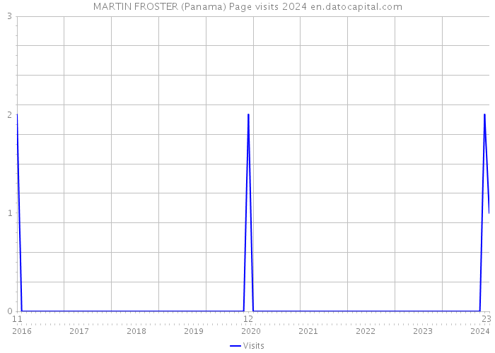 MARTIN FROSTER (Panama) Page visits 2024 