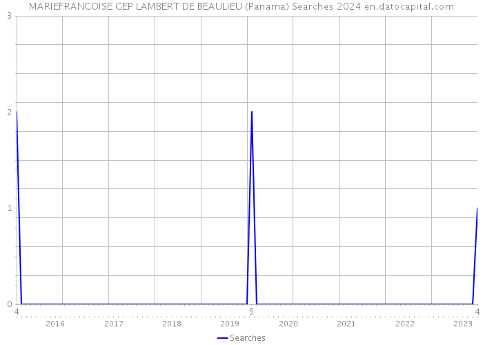 MARIEFRANCOISE GEP LAMBERT DE BEAULIEU (Panama) Searches 2024 