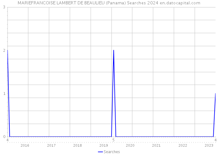 MARIEFRANCOISE LAMBERT DE BEAULIEU (Panama) Searches 2024 