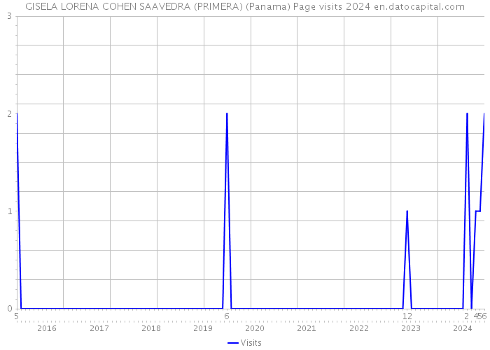 GISELA LORENA COHEN SAAVEDRA (PRIMERA) (Panama) Page visits 2024 