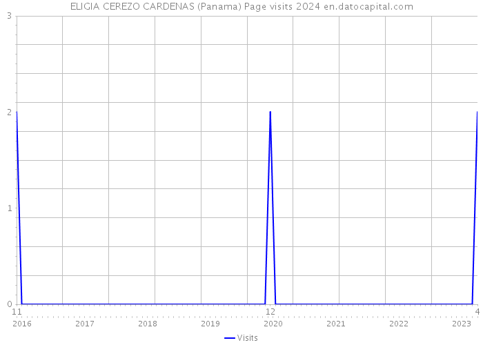 ELIGIA CEREZO CARDENAS (Panama) Page visits 2024 