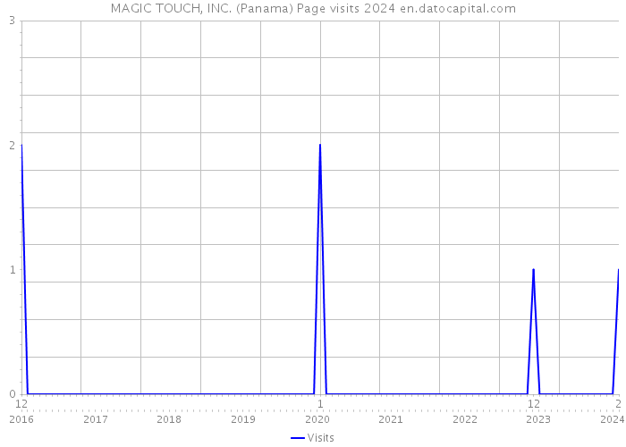 MAGIC TOUCH, INC. (Panama) Page visits 2024 