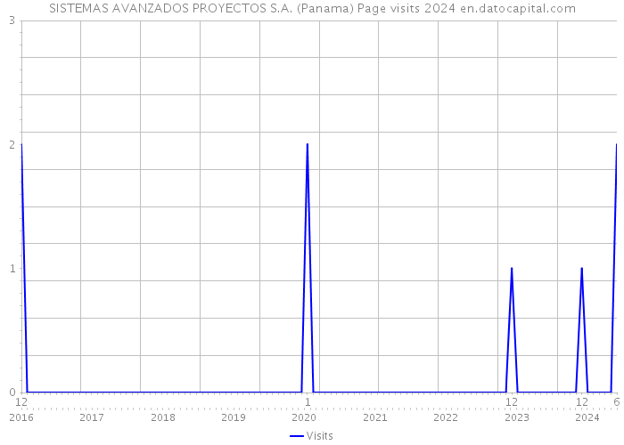 SISTEMAS AVANZADOS PROYECTOS S.A. (Panama) Page visits 2024 