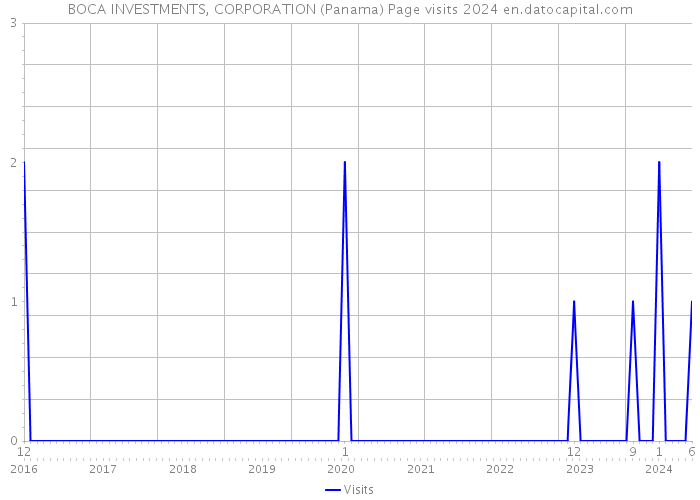BOCA INVESTMENTS, CORPORATION (Panama) Page visits 2024 