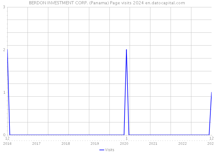 BERDON INVESTMENT CORP. (Panama) Page visits 2024 