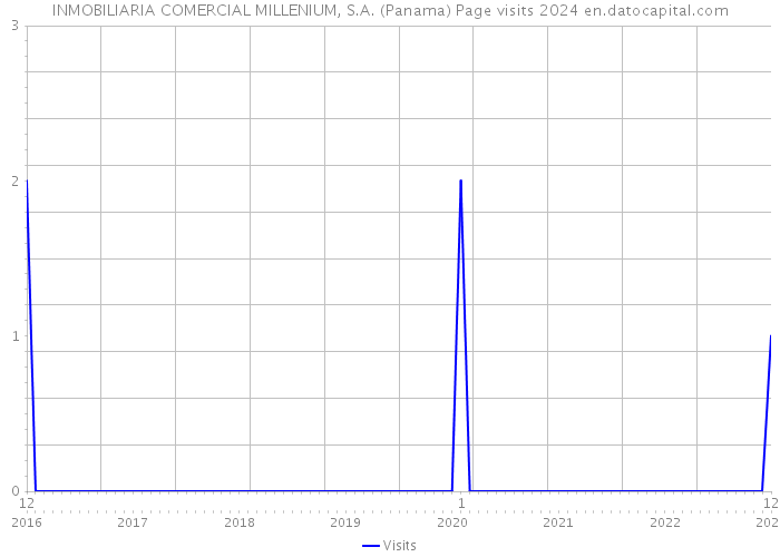 INMOBILIARIA COMERCIAL MILLENIUM, S.A. (Panama) Page visits 2024 