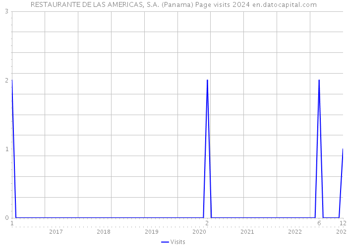 RESTAURANTE DE LAS AMERICAS, S.A. (Panama) Page visits 2024 