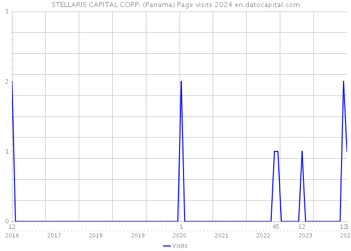 STELLARIS CAPITAL CORP. (Panama) Page visits 2024 