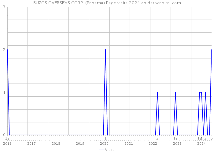 BUZOS OVERSEAS CORP. (Panama) Page visits 2024 