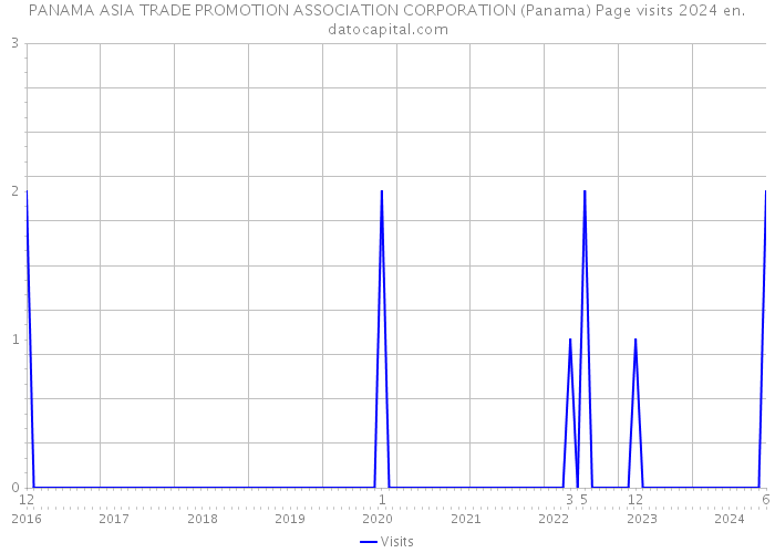 PANAMA ASIA TRADE PROMOTION ASSOCIATION CORPORATION (Panama) Page visits 2024 