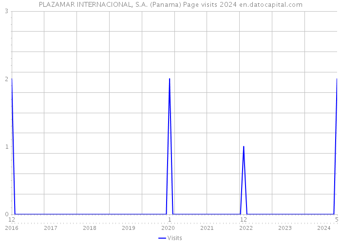 PLAZAMAR INTERNACIONAL, S.A. (Panama) Page visits 2024 